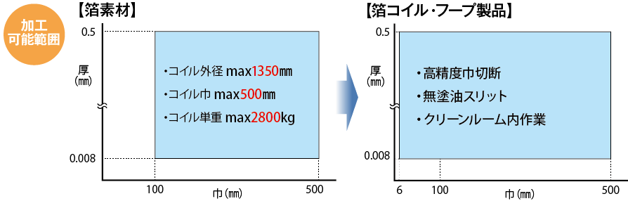 薄板 高級金属を高歩留で、スリット、レベリング、切断いたします。 小ロット、短納期、特殊検査など、ご要望にお応えします。