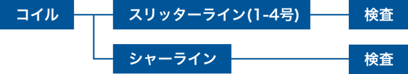 薄板事業［周防工場］