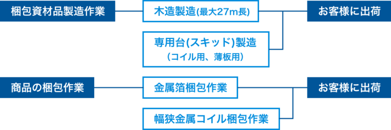 梱包事業　梱包資材の製造販売と包装作業をいたします。 お客様の商品に応じた、梱包型式のご要望にお応えします。