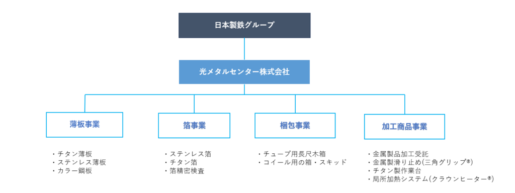 日本製鉄グループの会社として メタル（金属）の加工分野を担っております。