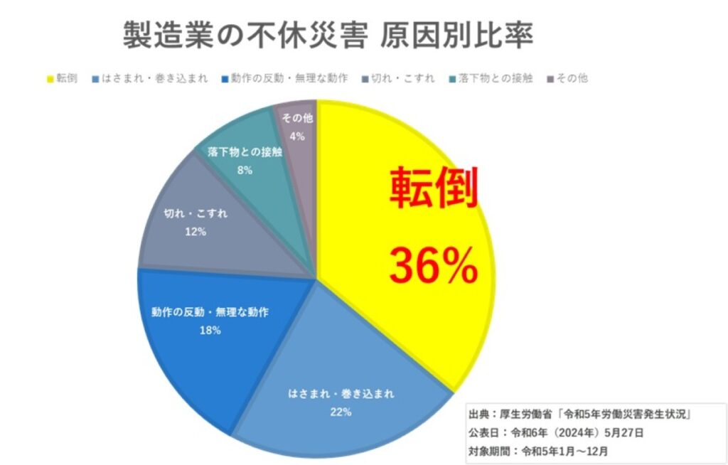 製造業の不休災害原因別比率